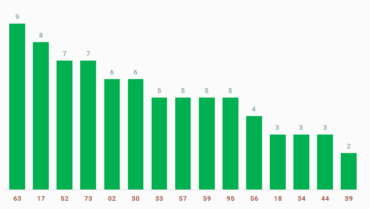 tan suat lo to quay thu xo so Soc Trang 5/3/2025