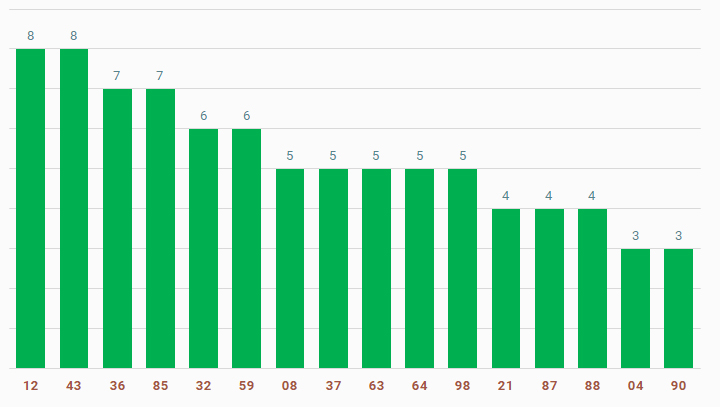 tan suat lo to quay thu xo so quang binh 6-3-2025