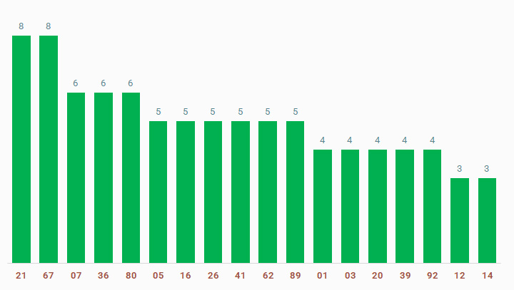 tan suat lo to quay thu xo so Binh Phuoc 8/3/2025