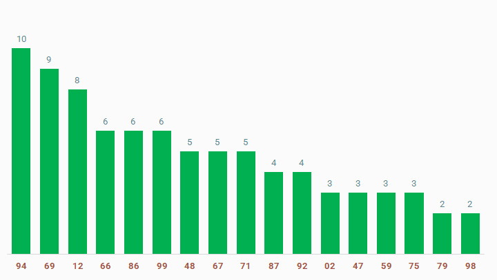 tan suat lo to quay thu xo so Thanh Pho Ho Chi Minh 8/3/2025