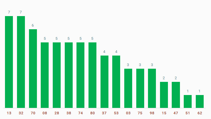 tan suat lo to quay thu xo so Long An 8/3/2025