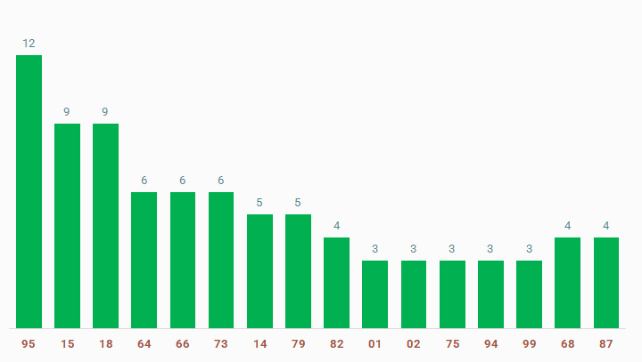 tan suat lo to quay thu xo so Da Lat 9/3/2025