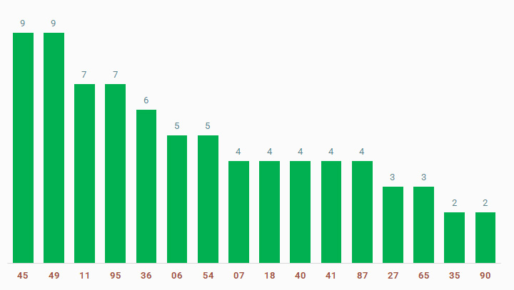 tan suat lo to quay thu xo so Kien Giang 9/3/2025