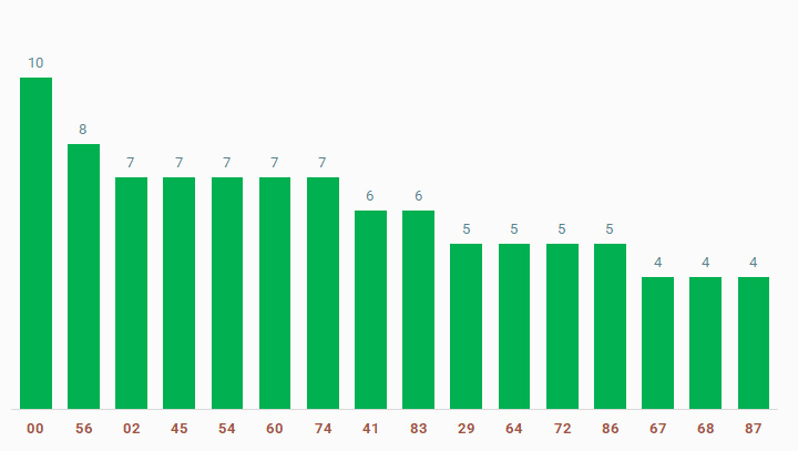 tan suat lo to quay thu xo so Tien Giang 9/3/2025