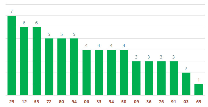 tan suat lo to quay thu xo so da nang 8-3-2025