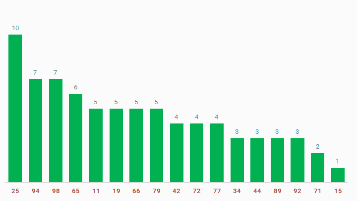 tan suat lo to quay thu xo so Soc Trang 12/3/2025