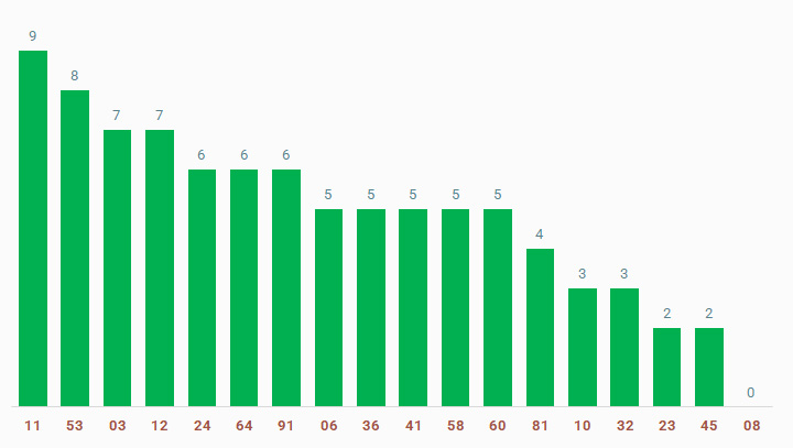 tan suat lo to quay thu xo so Tra Vinh 14/3/2025