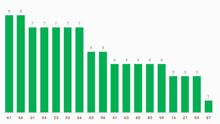tan suat lo to quay thu xo so Vinh Long 14/3/2025