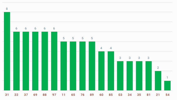tan suat lo to quay thu xo so hue 16-3-2025