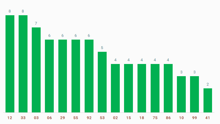 tan suat lo to quay thu xo so Ben Tre 18/3/2025