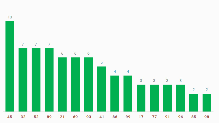 tan suat lo to quay thu xo so Binh Duong 21/3/2025