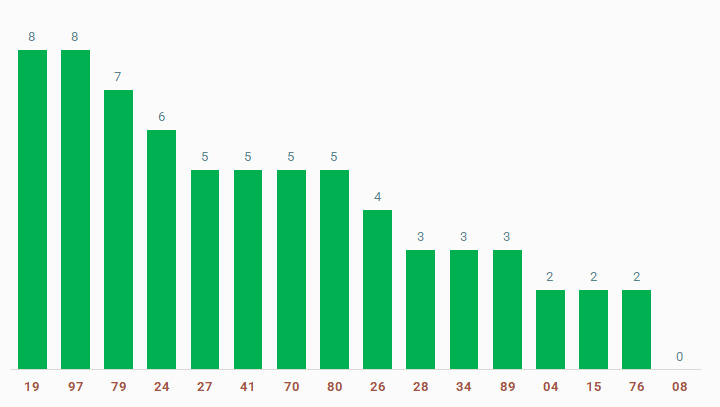 tan suat lo to quay thu xo so Tra Vinh 21/3/2025