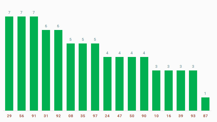 tan suat lo to quay thu xo so Vinh Long 21/3/2025