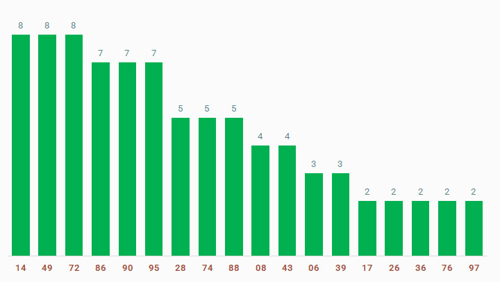 tan suat lo to quay thu xo so Long An 22/3/2025