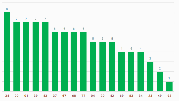 tan suat lo to quay thu xo so dak nong 22-3-2025