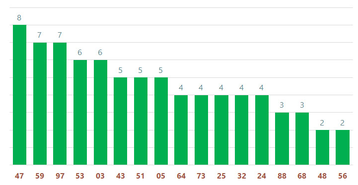 tan suat lo to quay thu xo so dak lak 25-3-2025