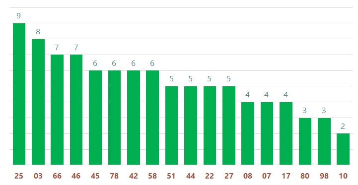 tan suat lo to quay thu xo so quang nam 25-3-2025